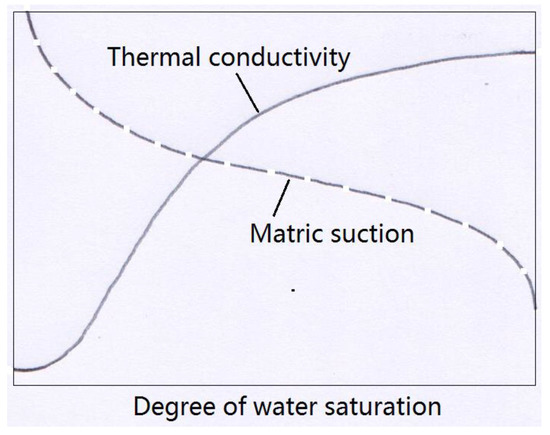 Applied Sciences Free Full Text Experimental Study And Modelling Of The Thermal Conductivity Of Sandy Soils Of Different Porosities And Water Contents Html