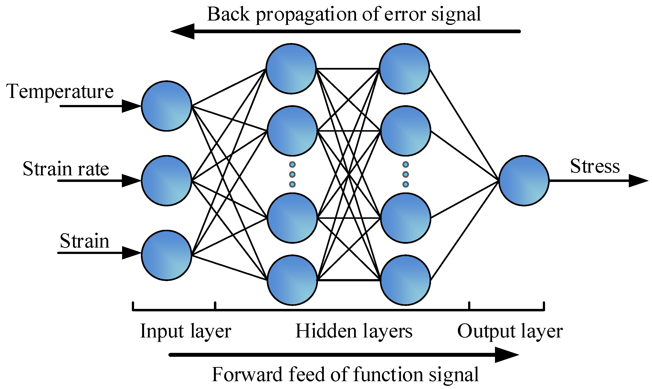 Neural network c. Backpropagation в нейронных сетях. Back propagation. Реверберирующие нейронные сети это. Нейронные сети Ann.