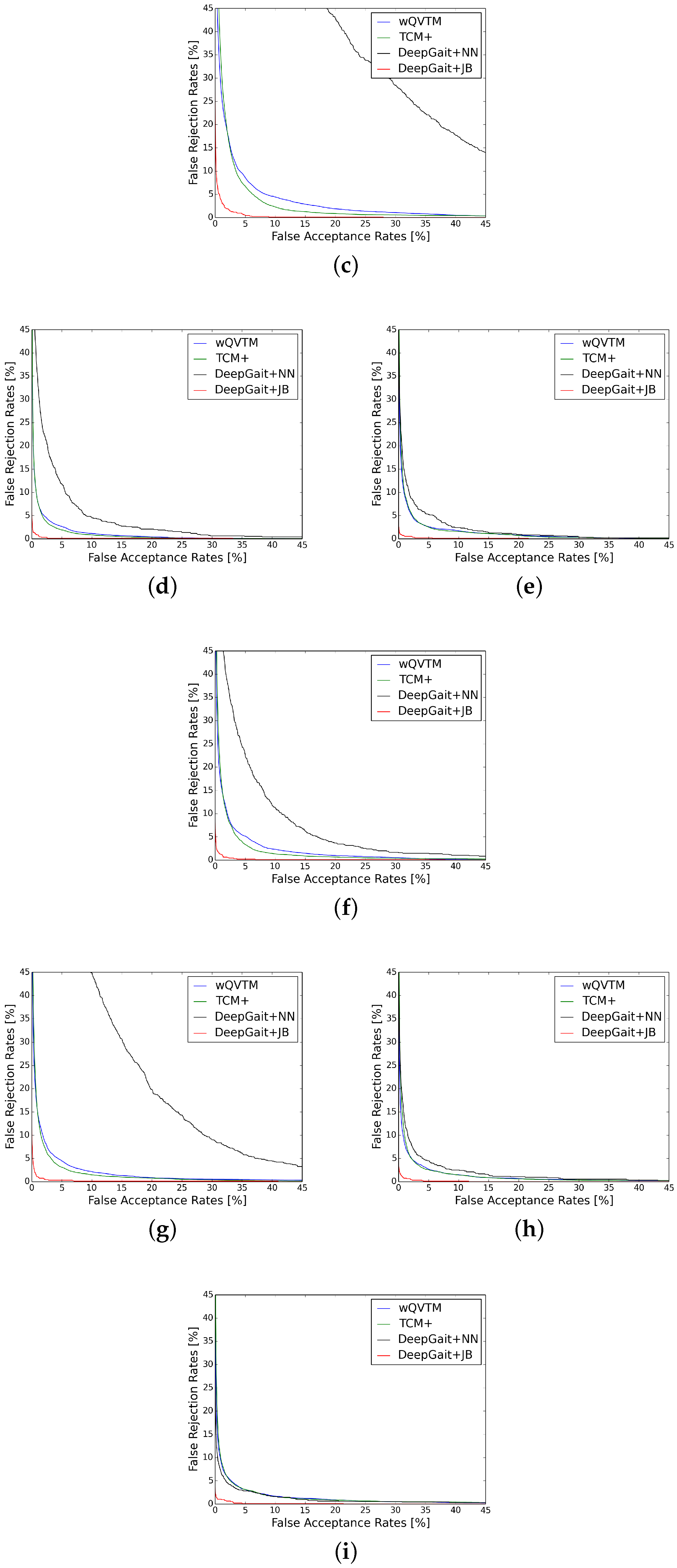 Applied Sciences Free Full Text Deepgait A Learning Deep Convolutional Representation For View Invariant Gait Recognition Using Joint Bayesian Html
