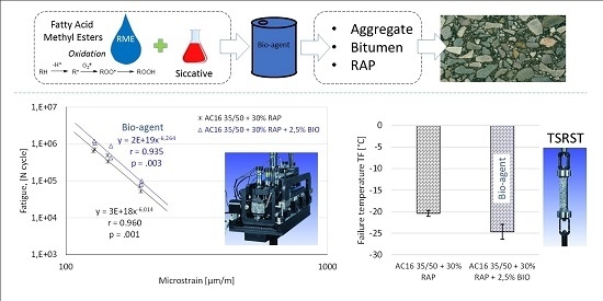 asphalt graphical abstract treated mixtures fatigue rap containing evaluation thermal agent bio