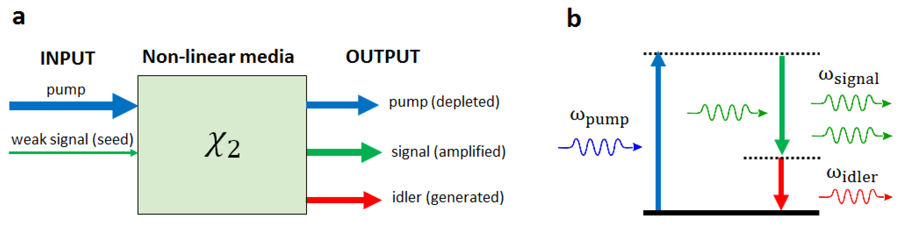 Parametric Amplification