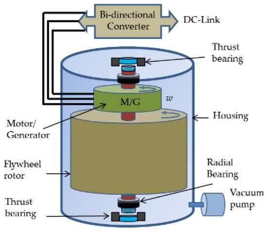 A Review of Flywheel Energy Storage System Technologies and Their Applications