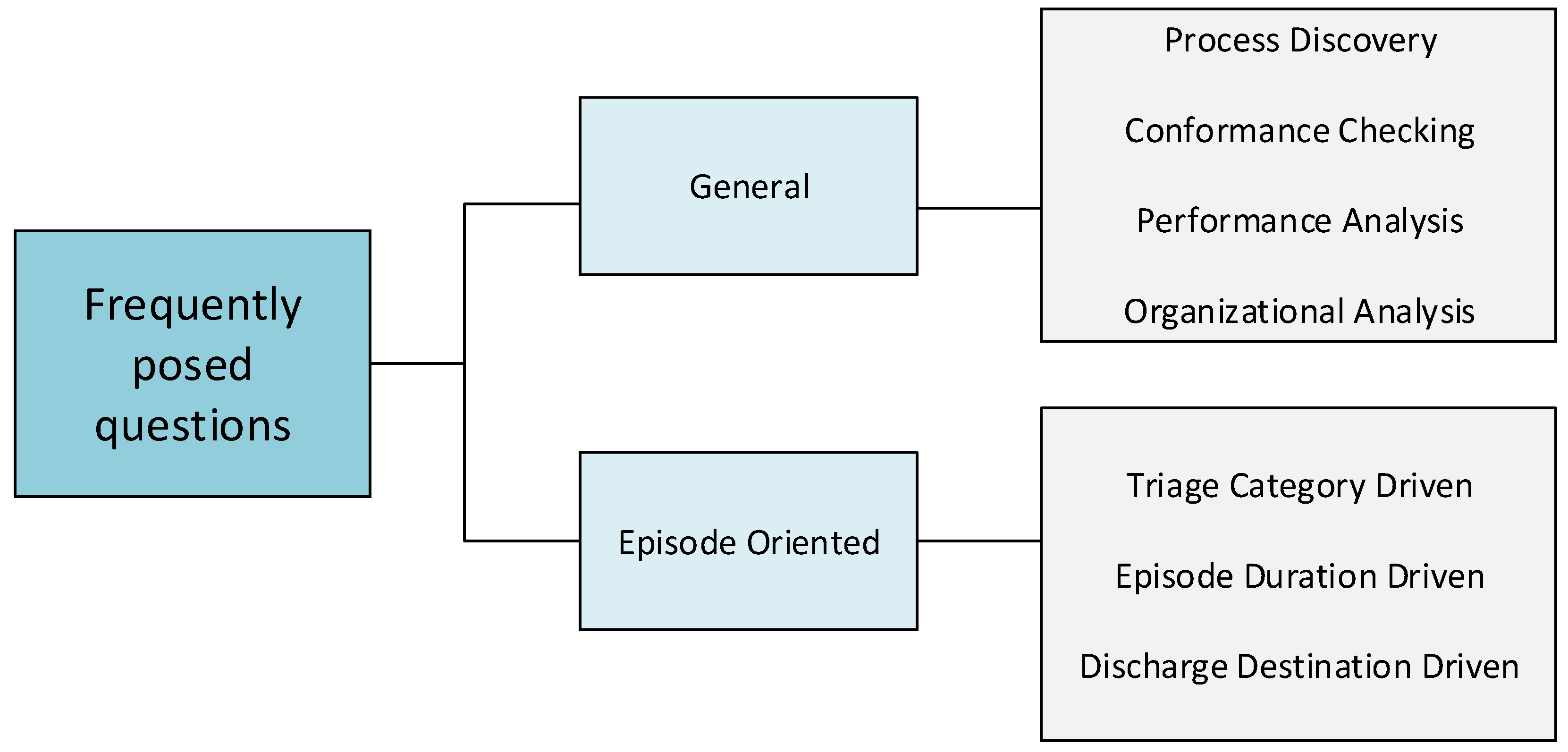 Applied Sciences Free Full Text Question Driven Methodology For Analyzing Emergency Room Processes Using Process Mining Html