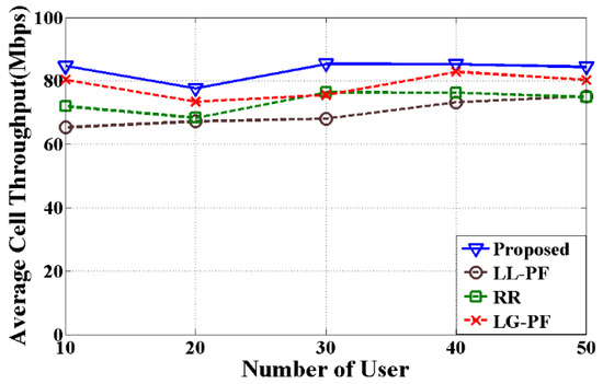 An Improved Radio Resource Management with Carrier Aggregation in LTE ...