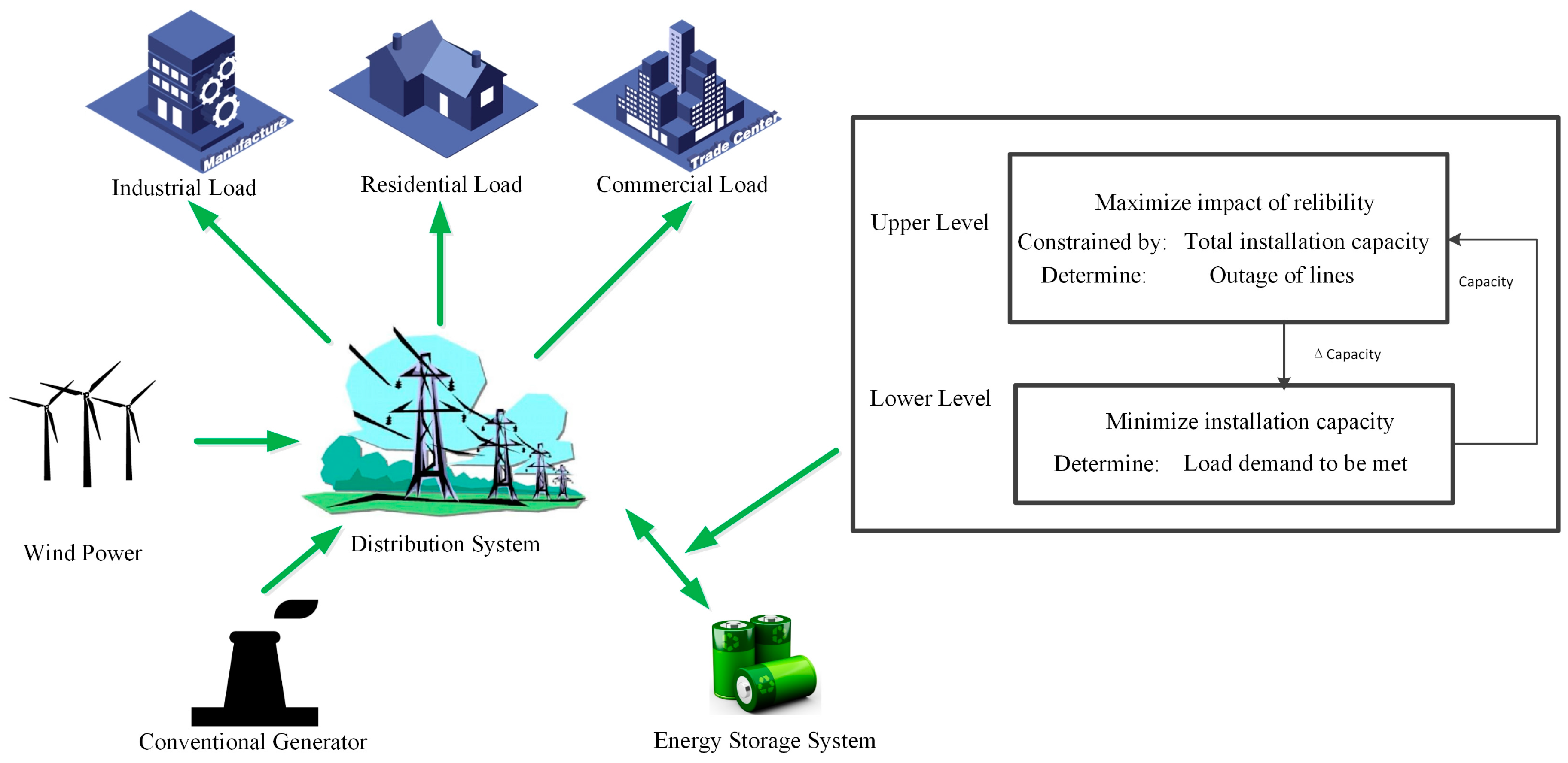 Applied Sciences Free Full Text Bi Level Programming Approach For The Optimal Allocation Of Energy Storage Systems In Distribution Networks Html Applied Sciences Free Full Text Bi Level Programming Approach For The Optimal Allocation Of Energy Storage Systems In Distribution Networks Html