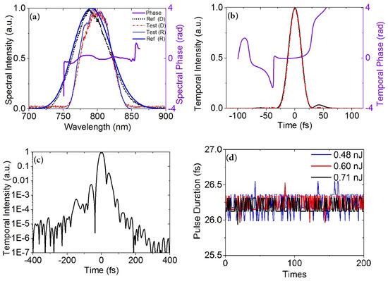 Self-Referenced Spectral Interferometry for Femtosecond