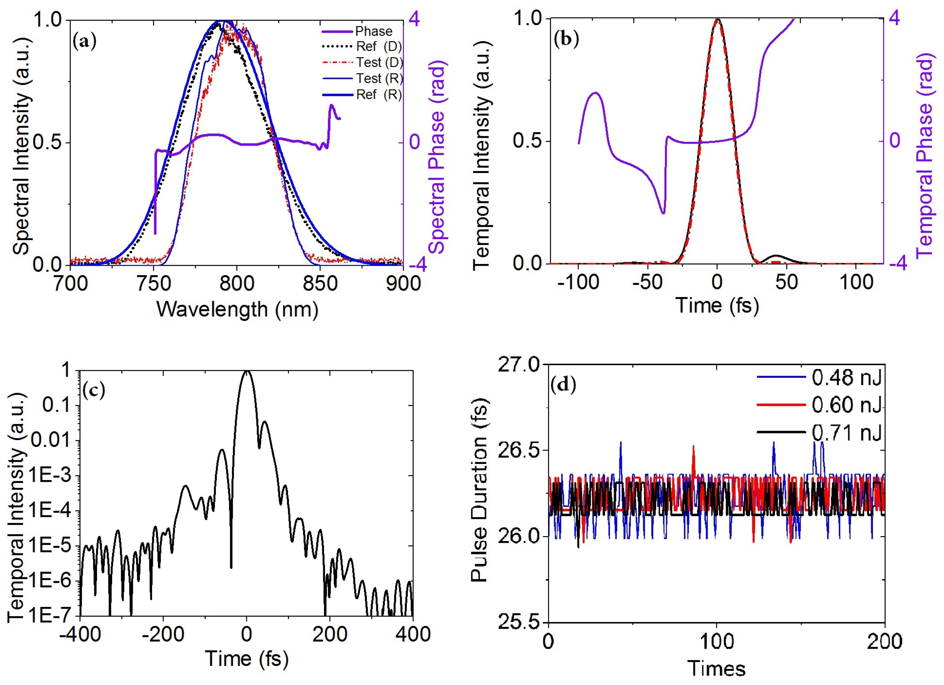Self-Referenced Spectral Interferometry for Femtosecond