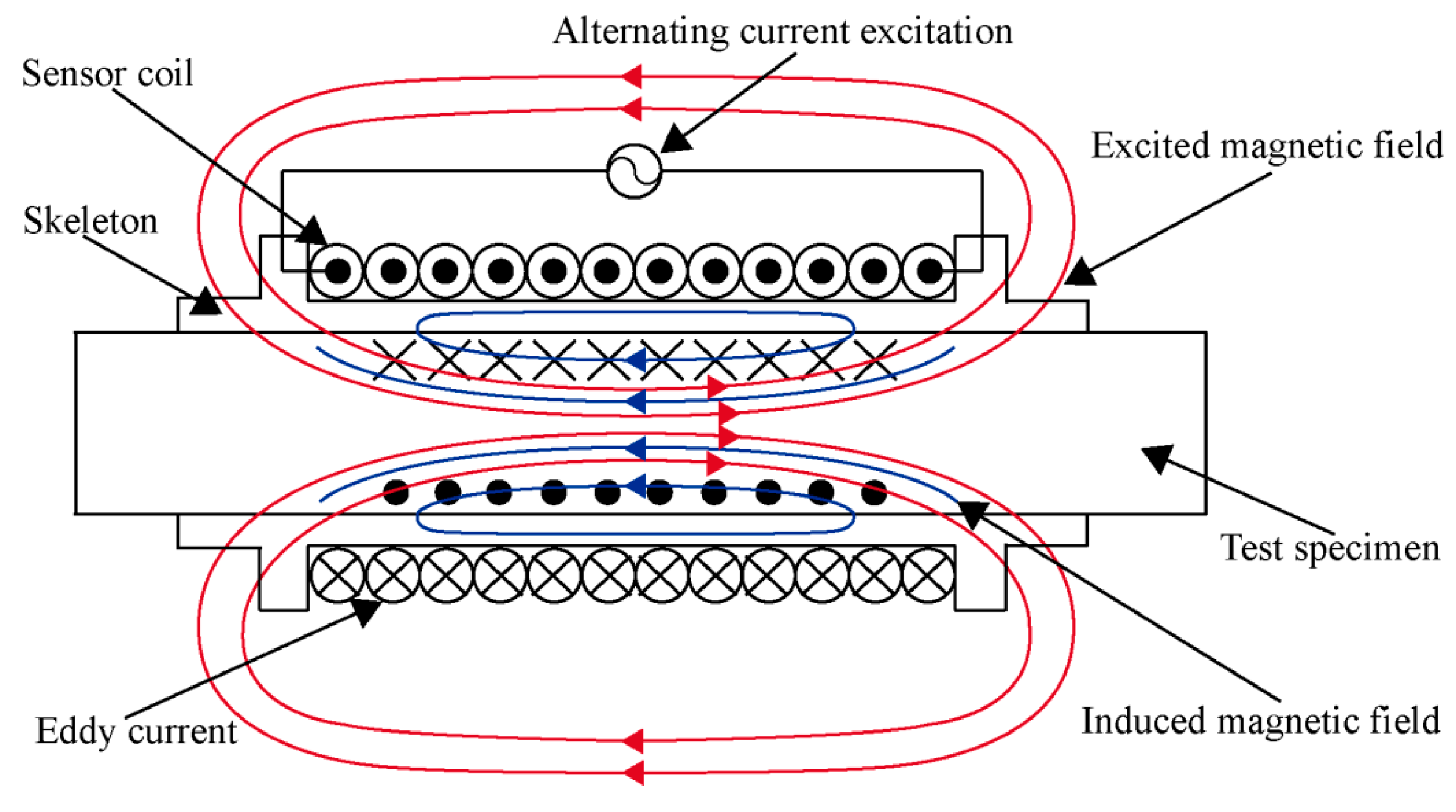 Applied Sciences Free FullText Investigation on Eddy Current