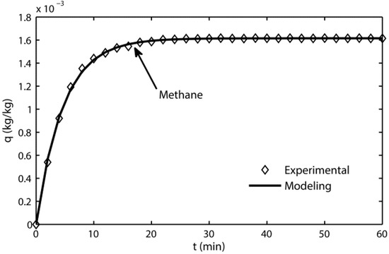Kinetics Study of Gas Pollutant Adsorption and Thermal Desorption on ...