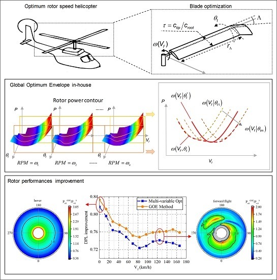 Applied Sciences Free FullText Multidisciplinary Aerodynamic Design of a Rotor Blade for an