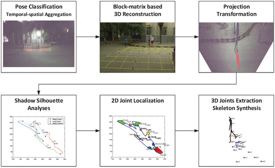 A 3D Human Skeletonization Algorithm for a Single Monocular Camera ...