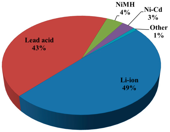 A Review on Nanocomposite Materials for Rechargeable Li-ion Batteries