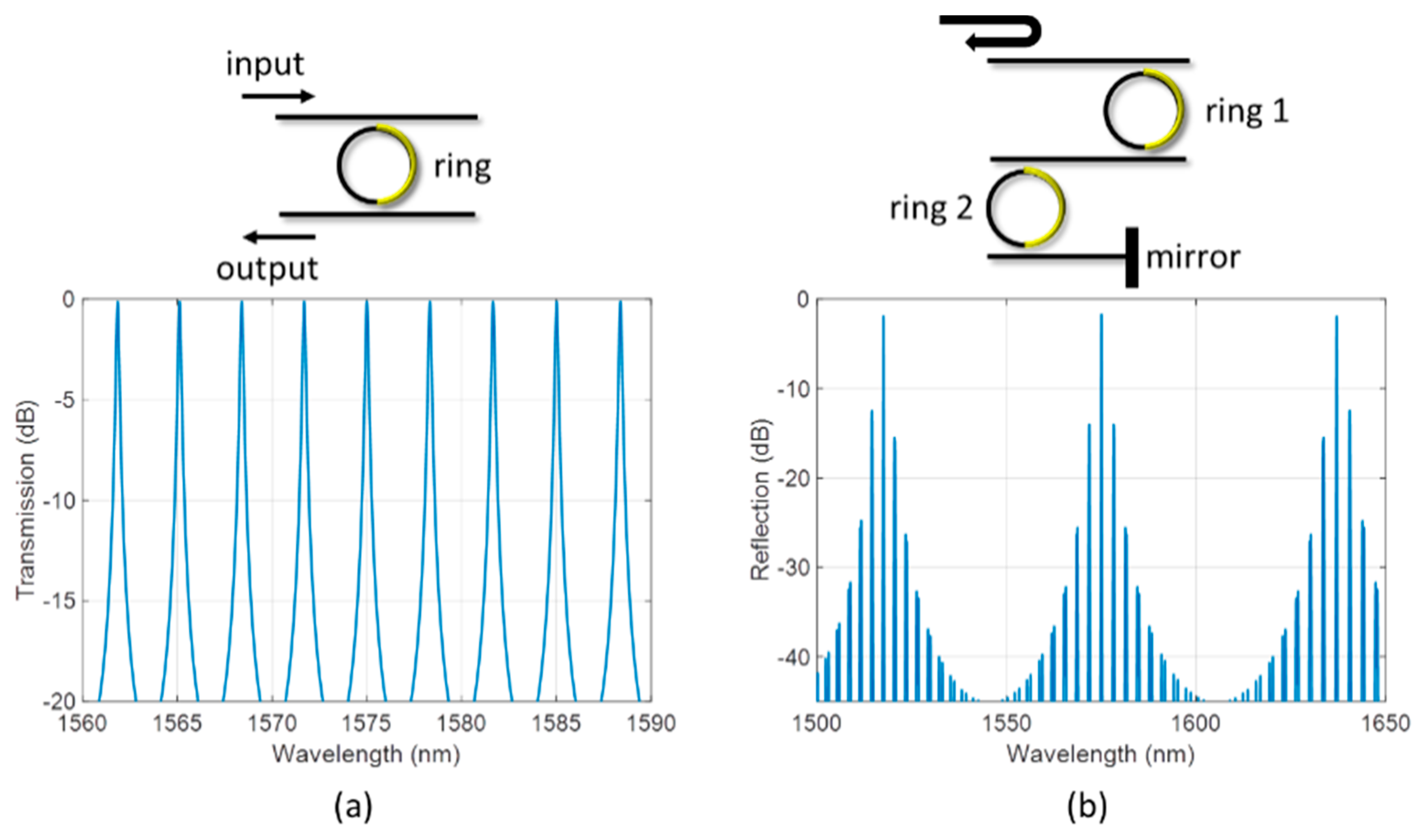 Applied Sciences Free FullText WidelyTunable RingResonator