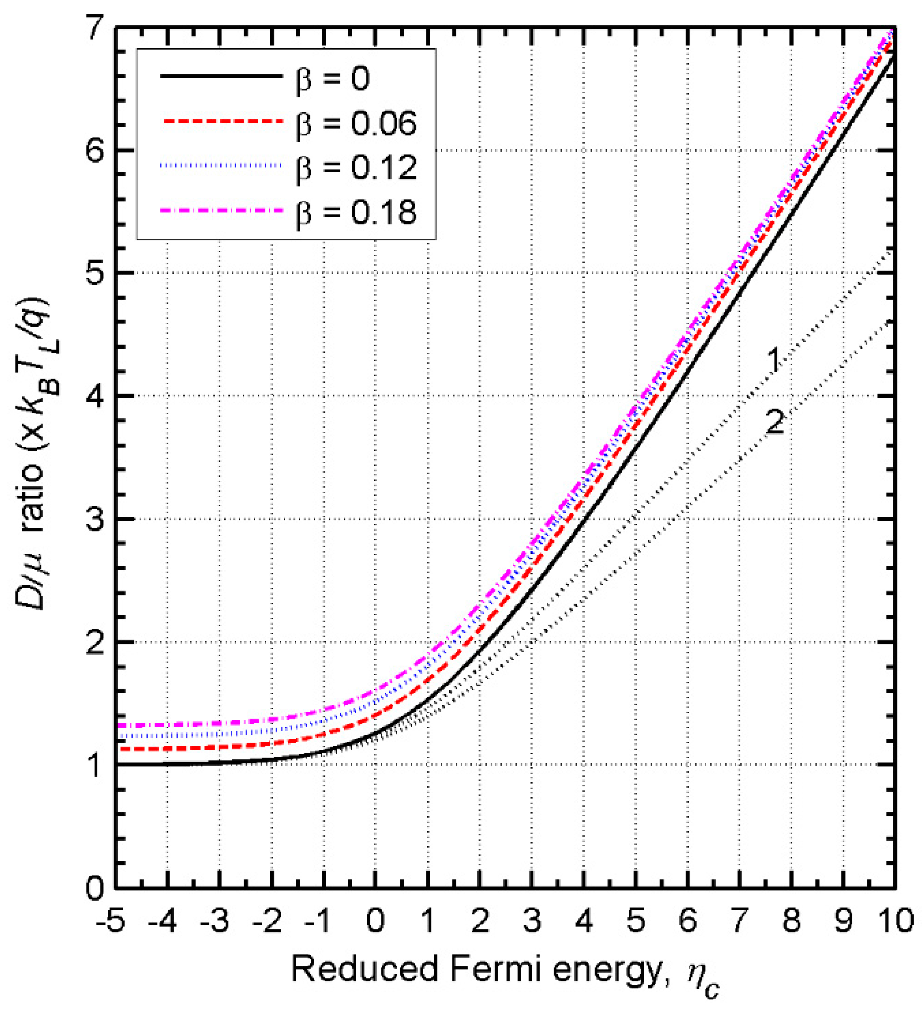 Applied Sciences Free Full Text Thermal Energy Diffusion Incorporating Generalized Einstein Relation For Degenerate Semiconductors Html
