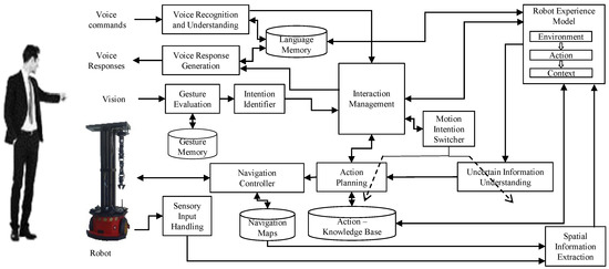 Enhancing Interpretation of Ambiguous Voice Instructions based on the ...
