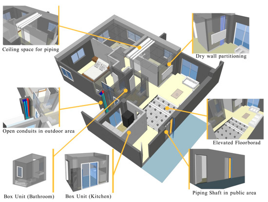 Applied Sciences Free Full Text Bim Based Approach To Simulate Building Adaptive Performance And Life Cycle Costs For An Open Design Html - Do You Need Planning Permission For A Second Bathroom Wall In Korea Applied Sciences Free Full Text Bim Based Approach To Simulate Building Adaptive Performance And Life Cycle Costs For An Open Design Html - Do You Need Planning Permission For A Second Bathroom Wall In Korea