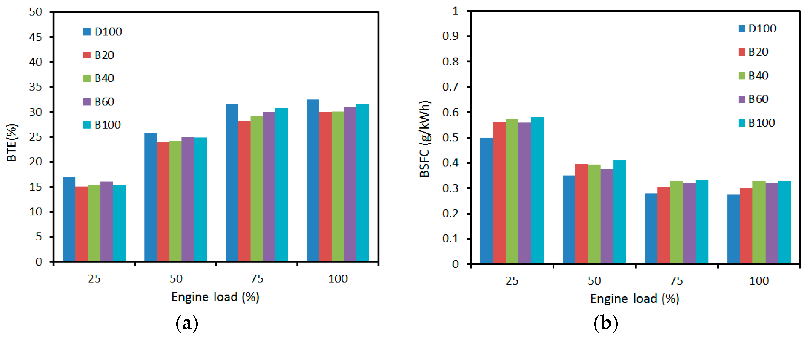 Applied Sciences Free FullText Using Canola Oil Biodiesel as an