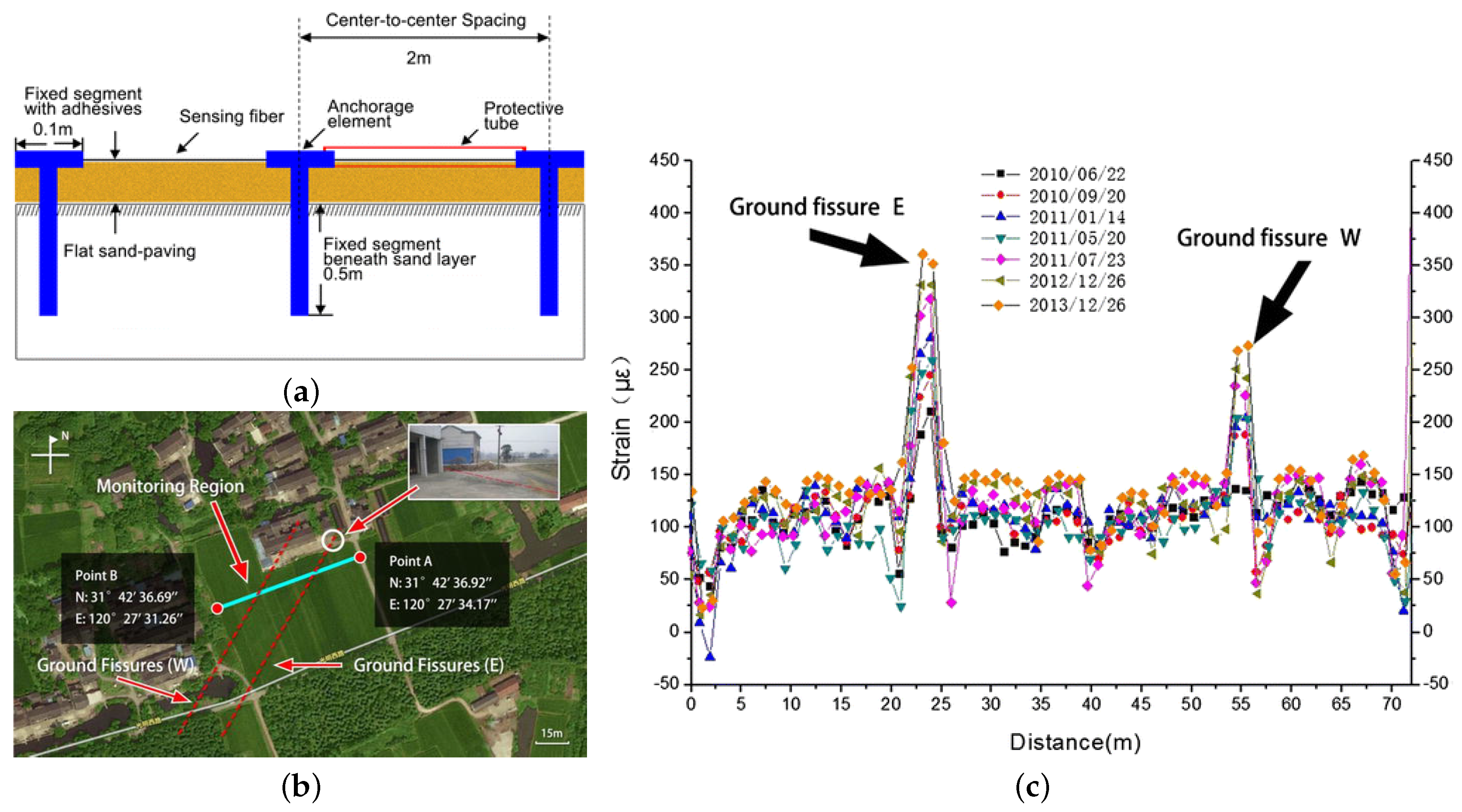 Applied Sciences Free Full Text A Review Of Distributed Fibre Optic Sensors For Geo Hydrological Applications Html