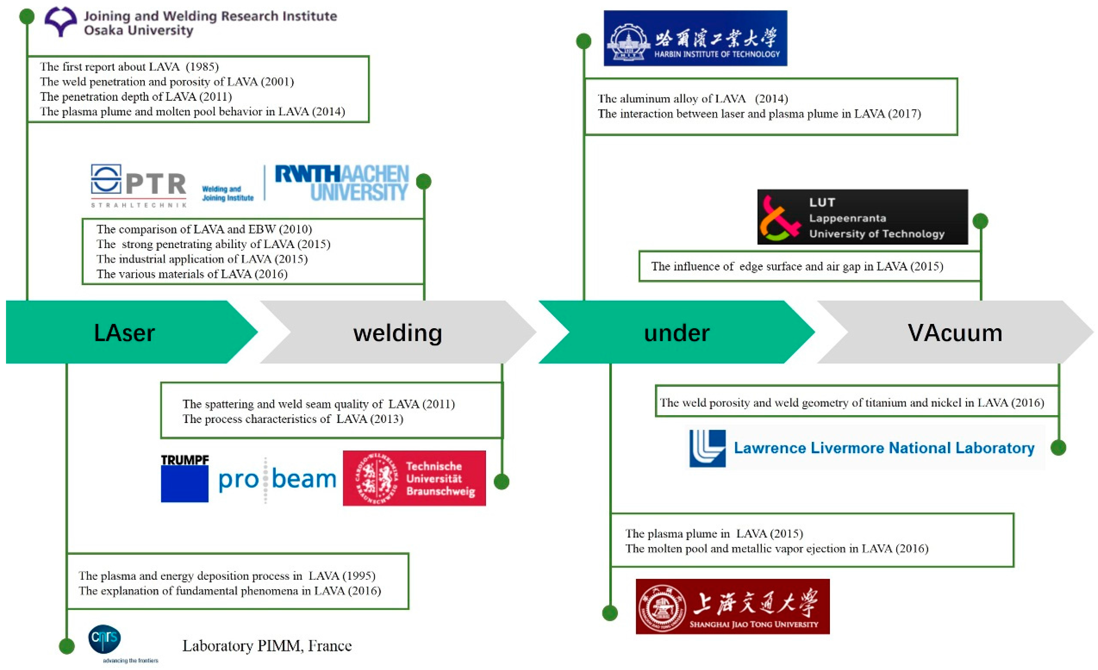 Fibre laser welding parameters used in this investigation.