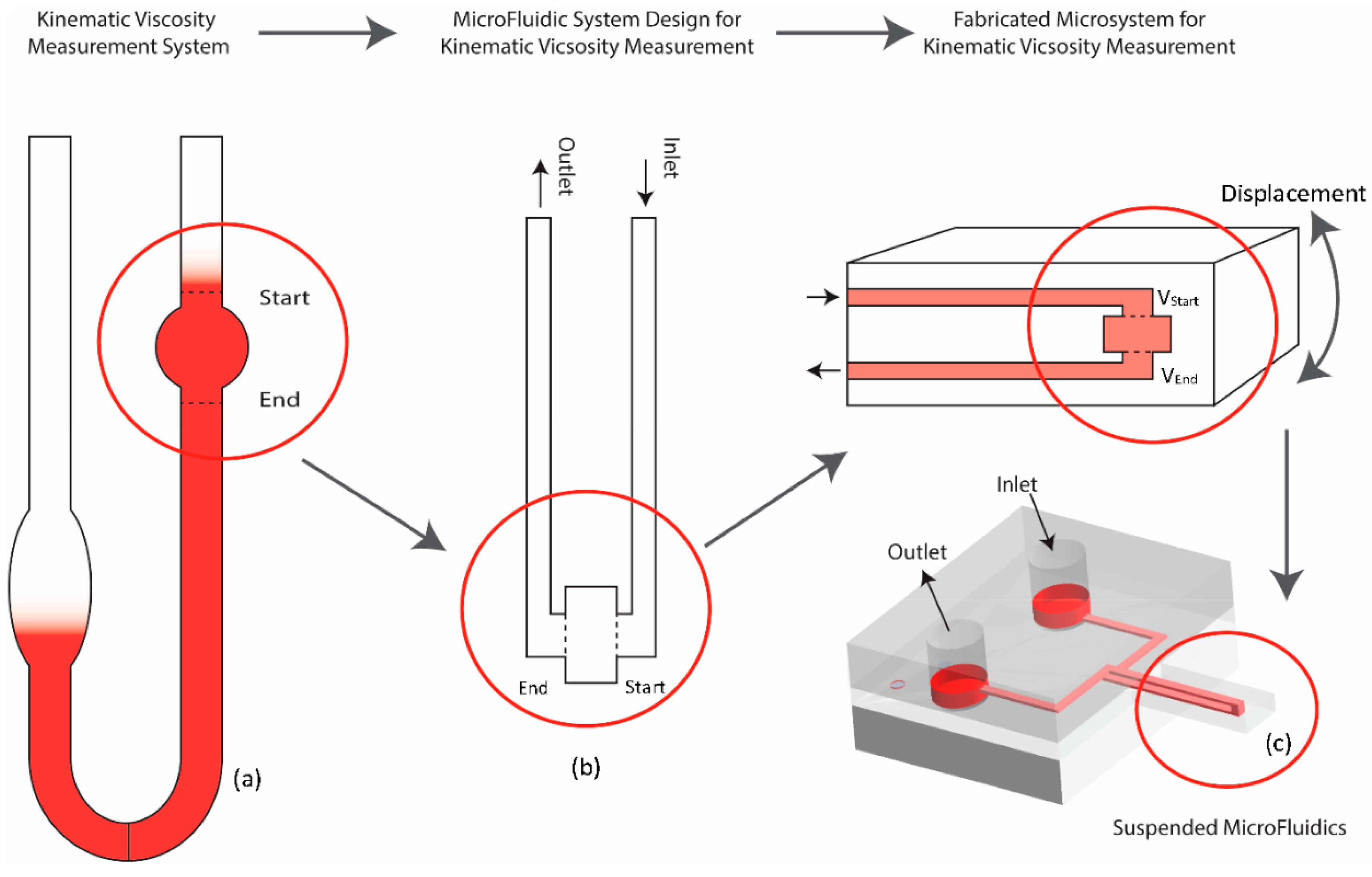 dynamic vs kinematic viscosity