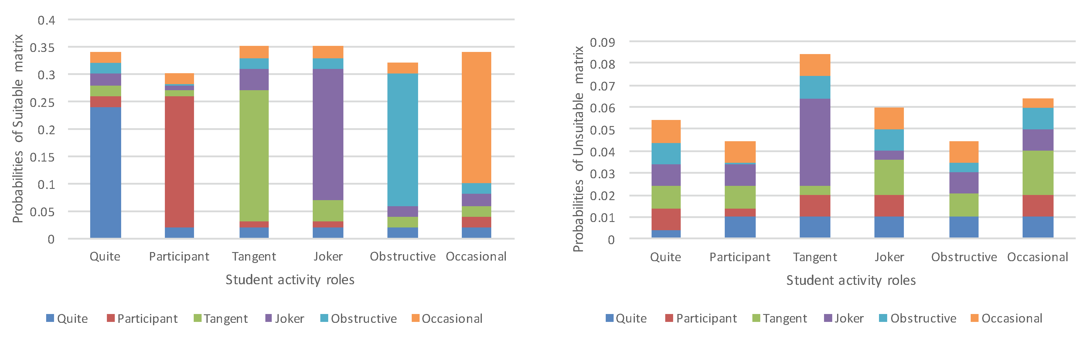 ABS-SOCI: An Agent-Based Simulator of Student Sociograms