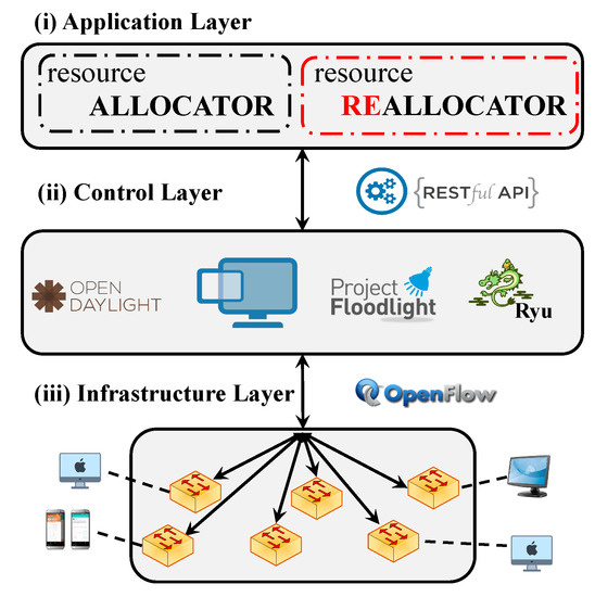 Applied Sciences Free Full Text Joint Qos And Congestion Control Based On Traffic Prediction In Sdn Html