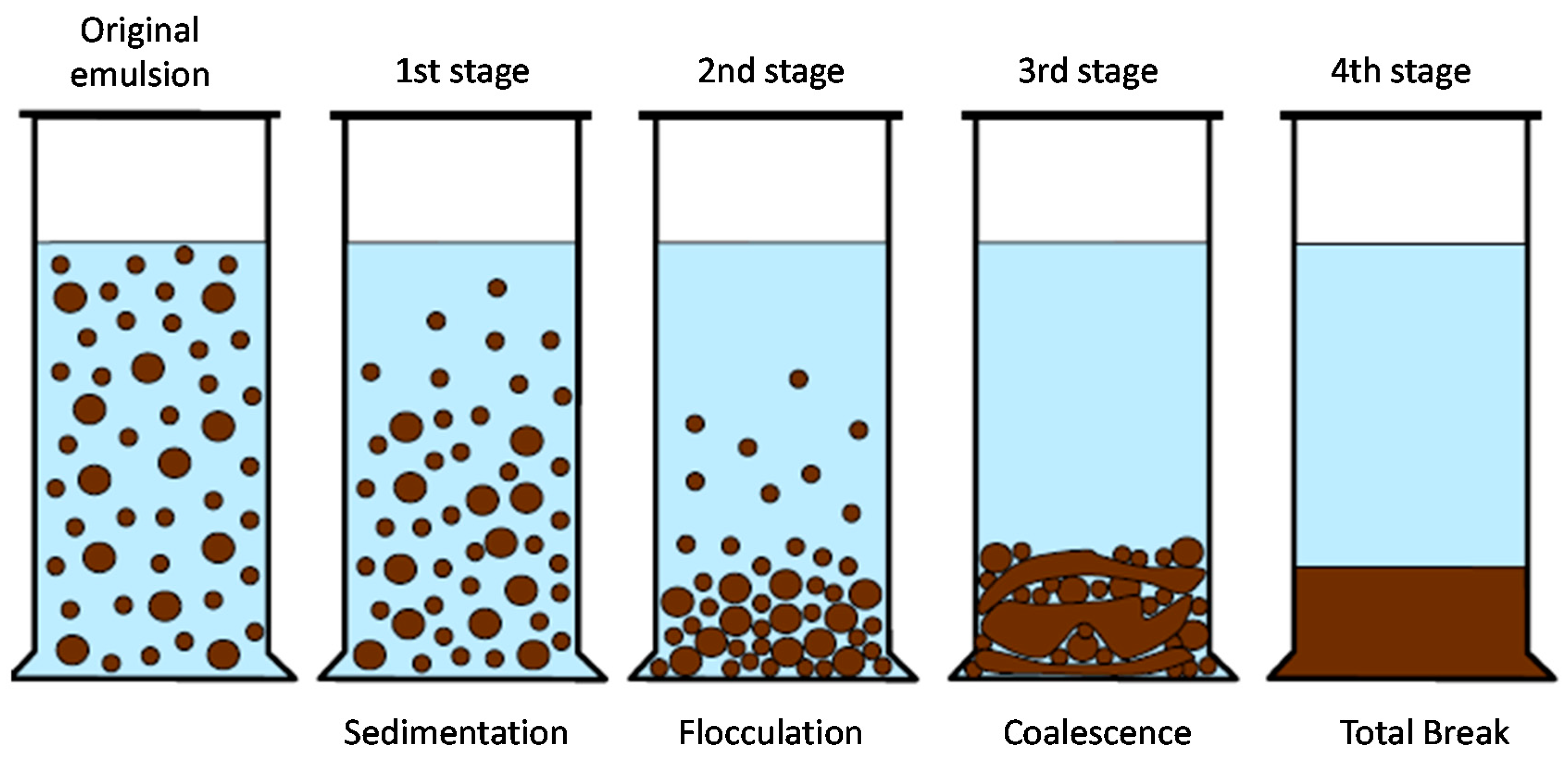 Applied Sciences Free FullText Storage Stability of Bimodal