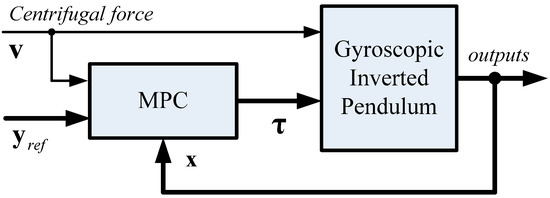 Design and Implementation of Model Predictive Control for a Gyroscopic ...