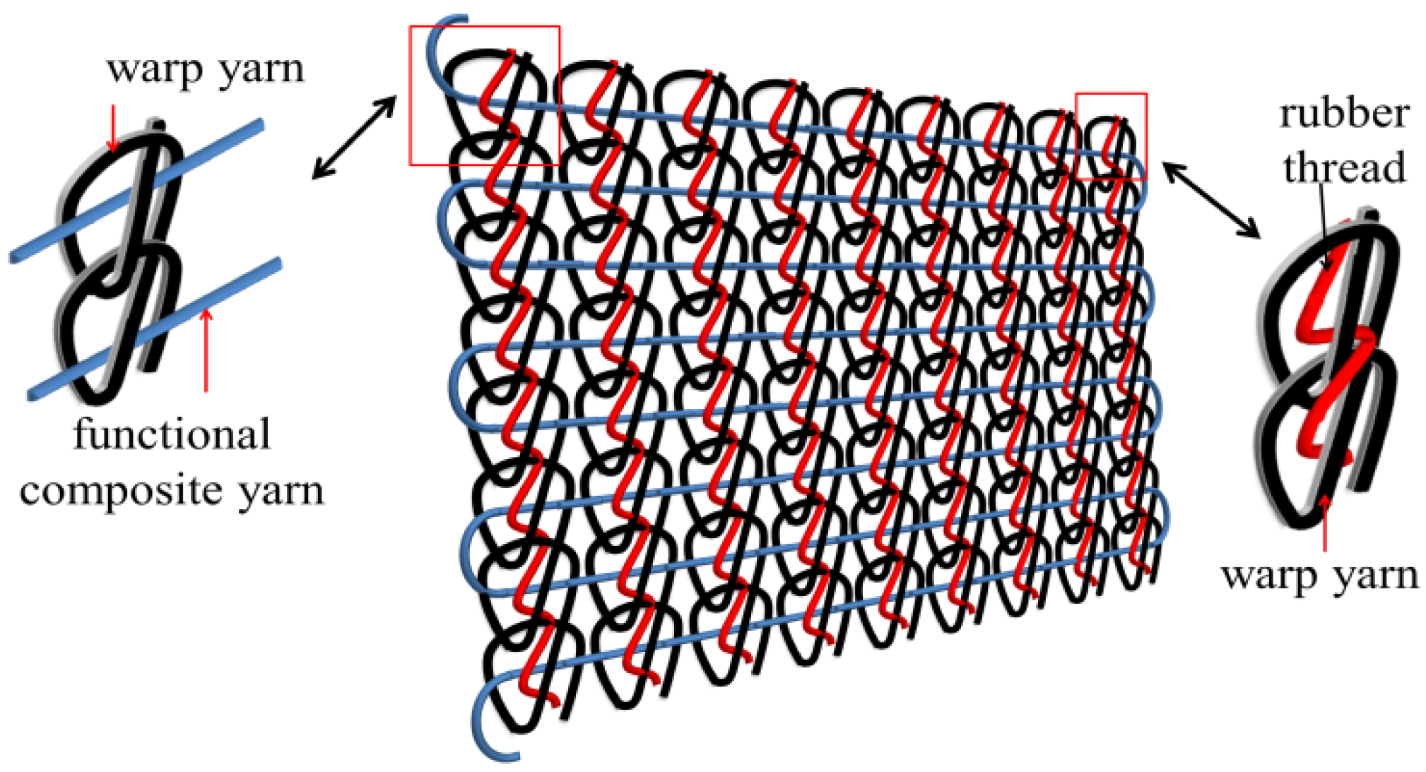 Applied Sciences Free FullText Functional Elastic Knits Made of