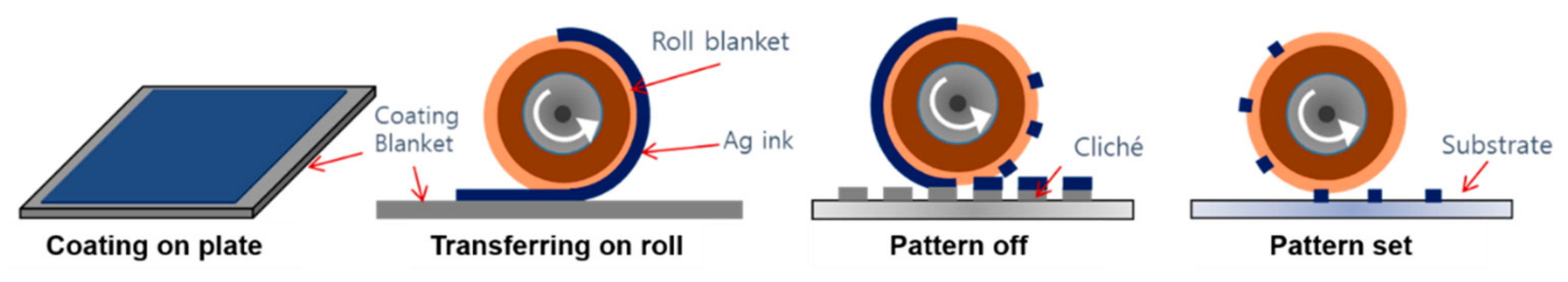 Applied Sciences Free Full Text Printing Speed And Quality Enhancement By Controlling The Surface Energy Of Cliché In Reverse Offset Printing