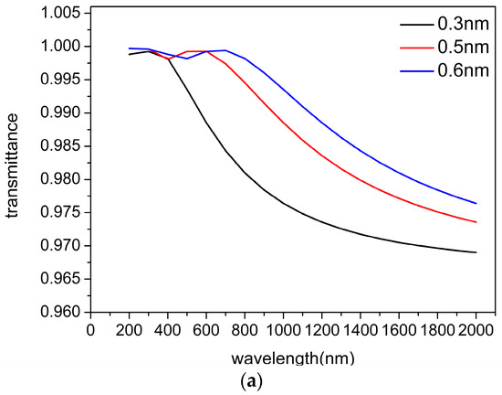 Standing Wave Field Distribution in Graded-Index Antireflection