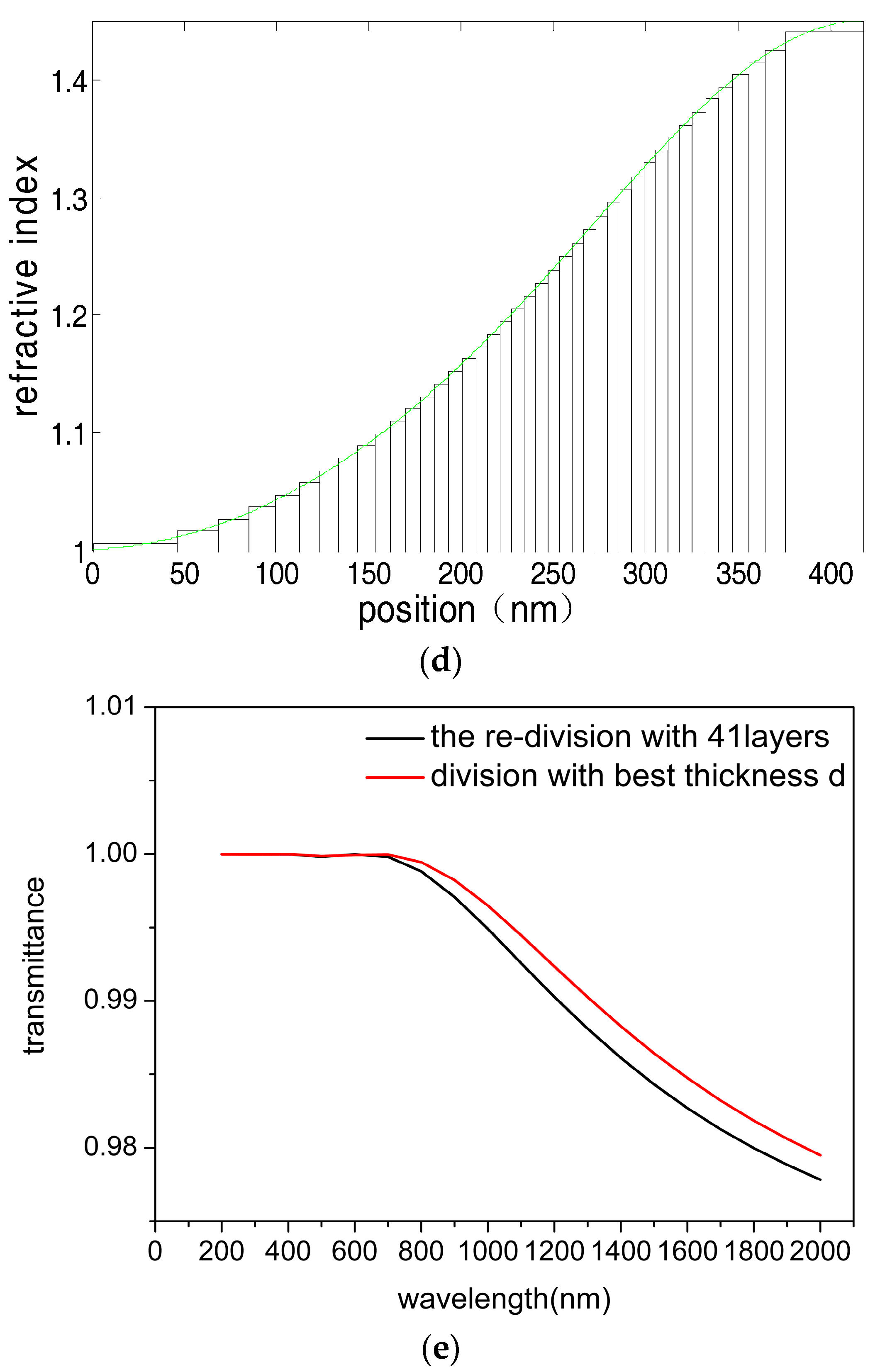 Applied Sciences Free Full Text Standing Wave Field Distribution In Graded Index Antireflection Coatings Html