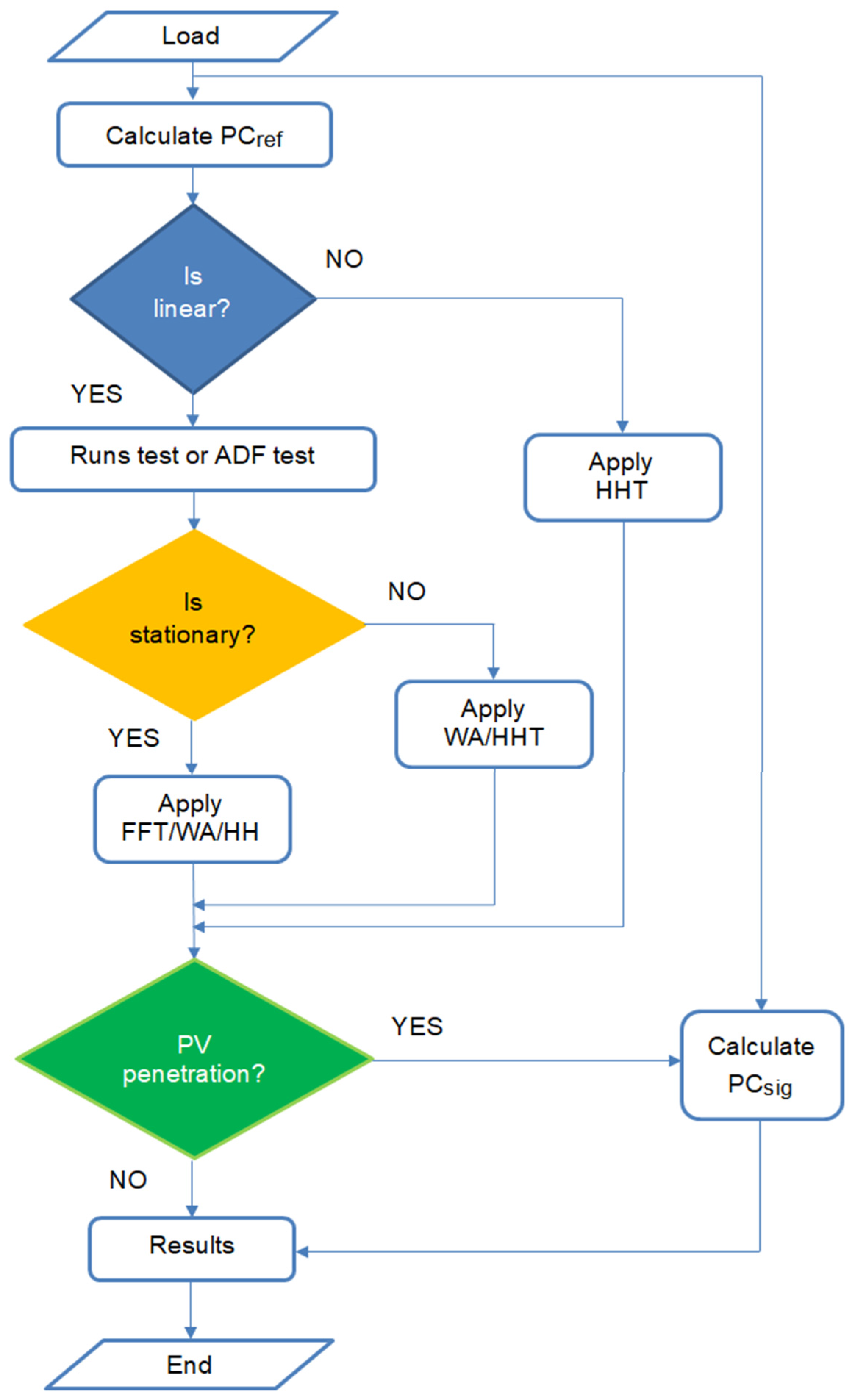 Applied Sciences Free Full Text Phase Coherence Index - 