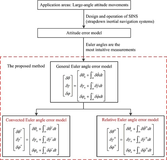 Applied Sciences Free FullText A General Euler Angle Error Model