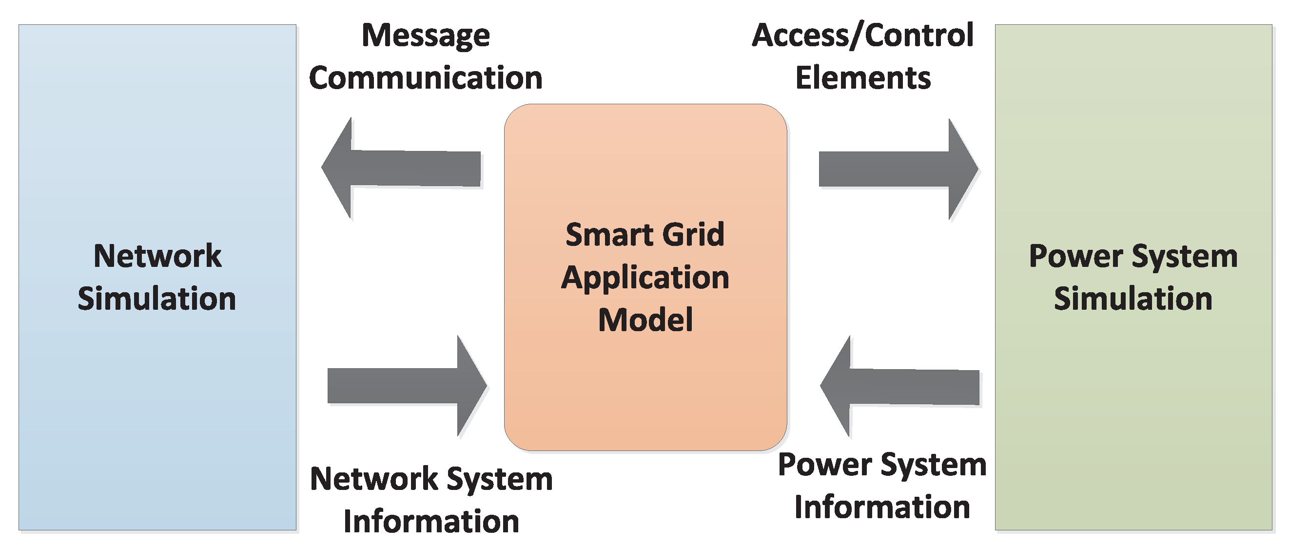 Applied Sciences Free Full Text Cosimulating Communication Networks And Electrical System For Performance Evaluation In Smart Grid Html