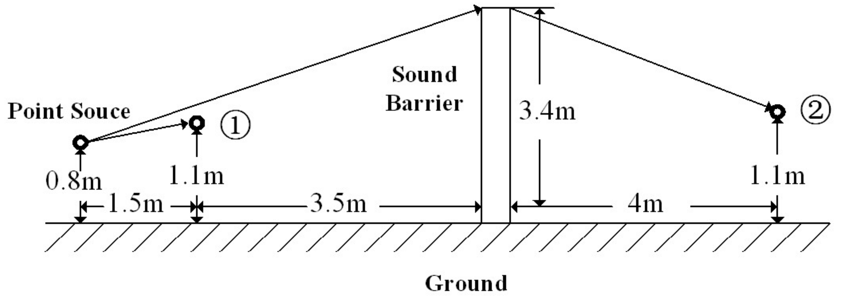 Applied Sciences Free FullText Calculation of Noise Barrier