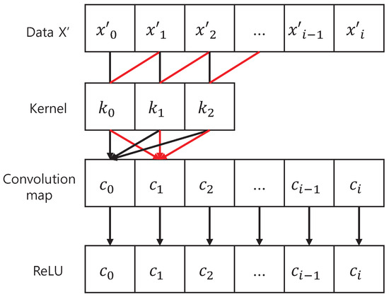 Forged Signature Distinction Using Convolutional Neural Network for ...