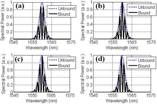 Soliton Molecules and Multisoliton States in Ultrafast Fibre