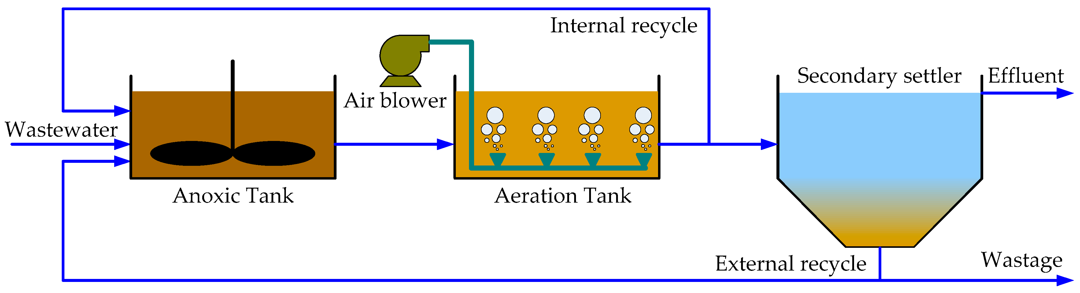 Top 3 Equations for Activated Sludge…