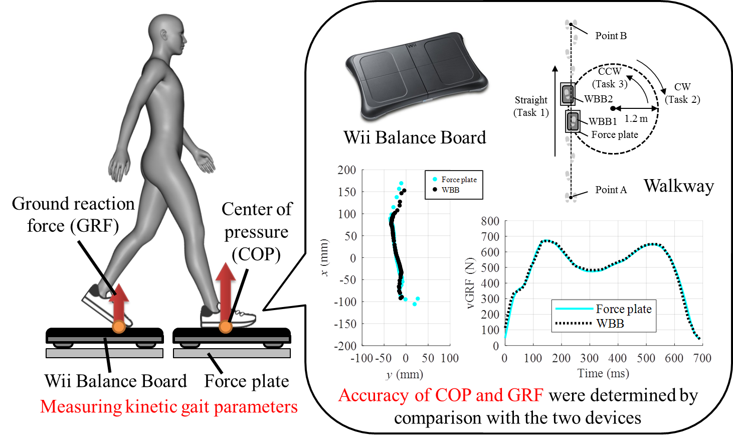 Applied Sciences Free Full Text Validity Of The Nintendo Wii Balance Board For Kinetic Gait Analysis Applied Sciences Free Full Text Validity Of The Nintendo Wii Balance Board For Kinetic Gait Analysis