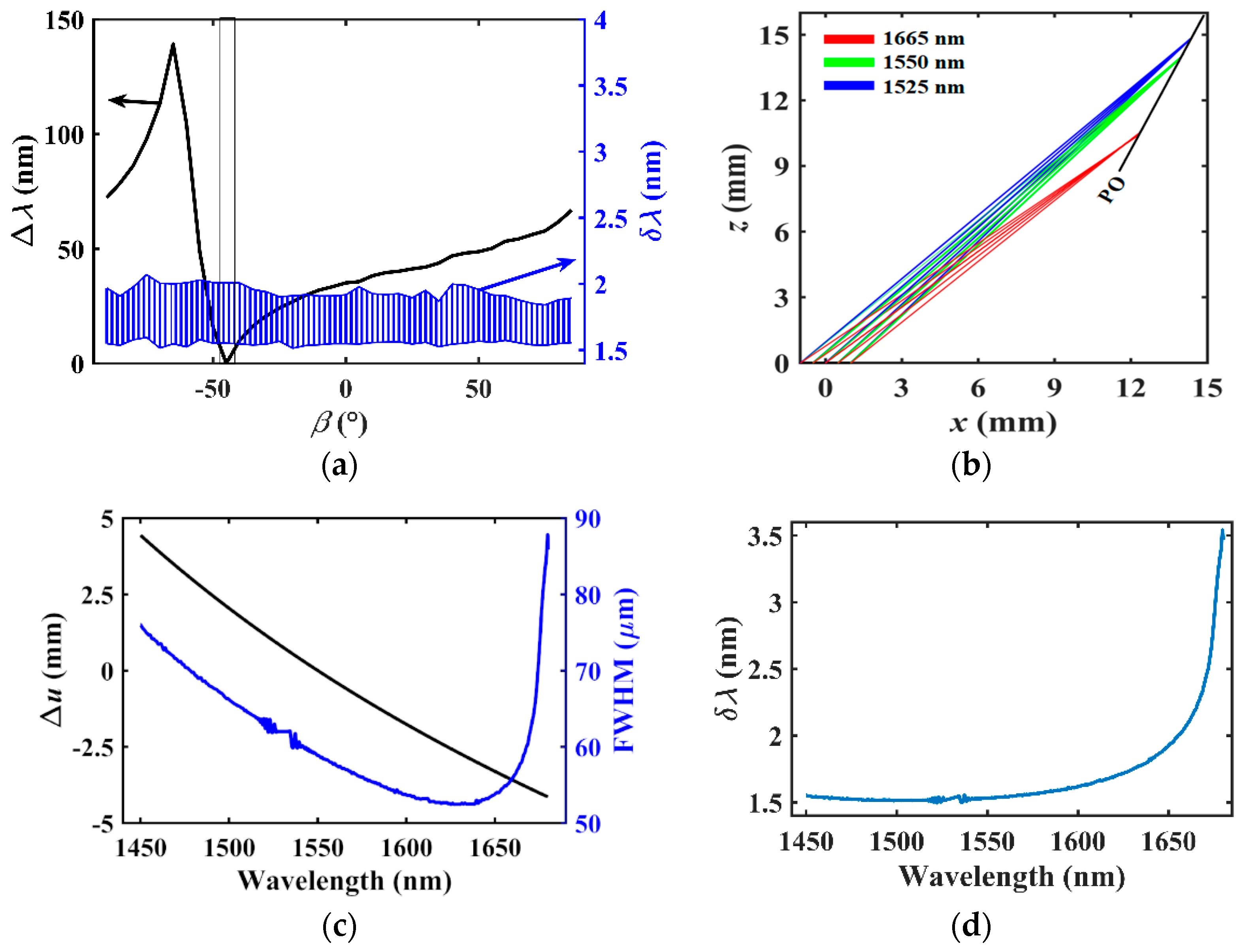 Applied Sciences Free Full Text Characteristic Analysis Of Compact Spectrometer Based On Off Axis Meta Lens Html