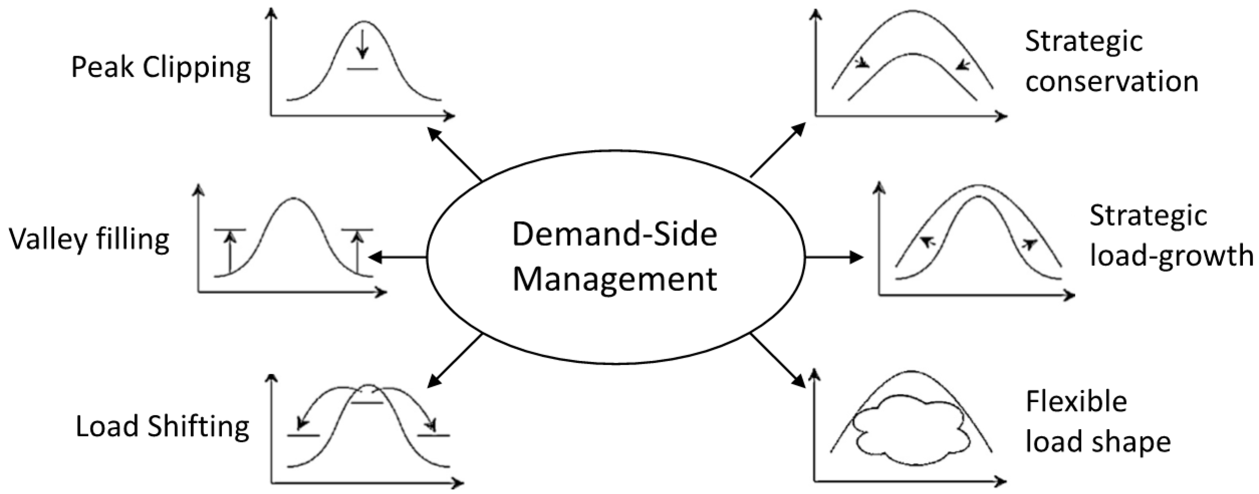Side management. Demand Side Management