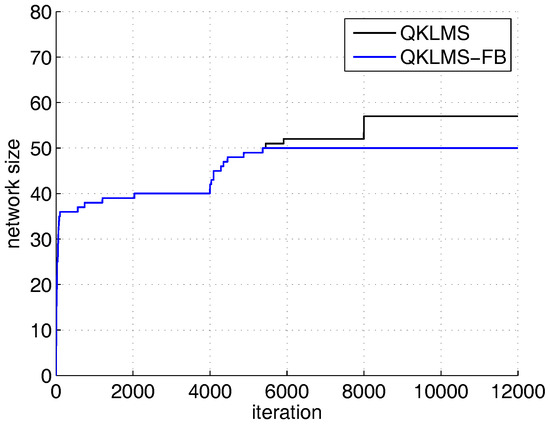 A Kernel Least Mean Square Algorithm Based on Randomized Feature Networks