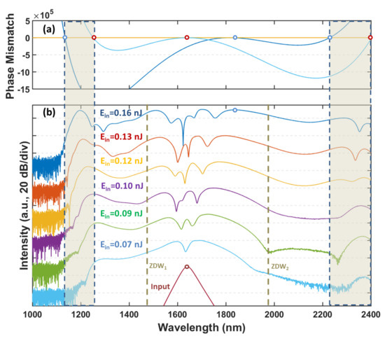 Octave Spanning Supercontinuum in Titanium Dioxide Waveguides