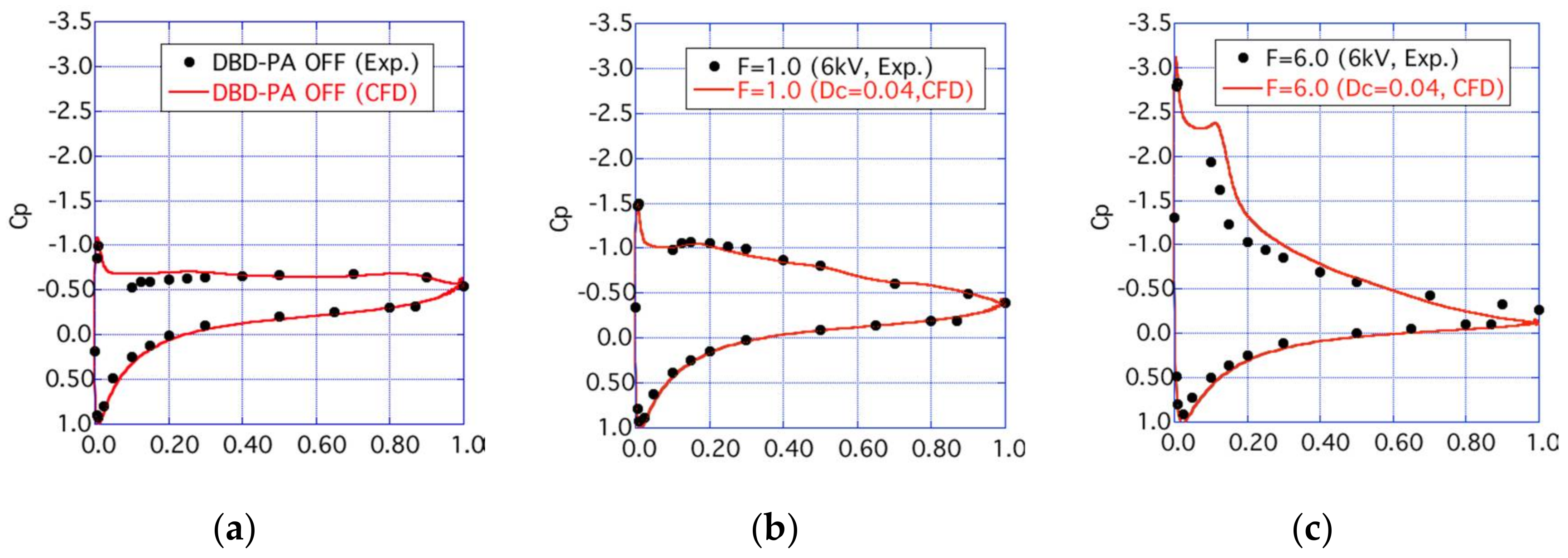 Applied Sciences Free Full Text Three Flow Features Behind The Flow Control Authority Of Dbd Plasma Actuator Result Of High Fidelity Simulations And The Related Experiments