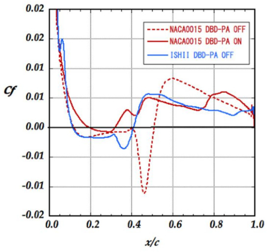 Applied Sciences Free Full Text Three Flow Features Behind The Flow Control Authority Of Dbd Plasma Actuator Result Of High Fidelity Simulations And The Related Experiments