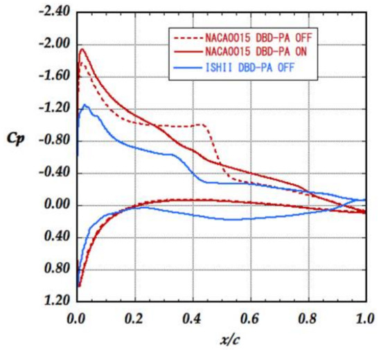 Applied Sciences Free Full Text Three Flow Features Behind The Flow Control Authority Of Dbd Plasma Actuator Result Of High Fidelity Simulations And The Related Experiments