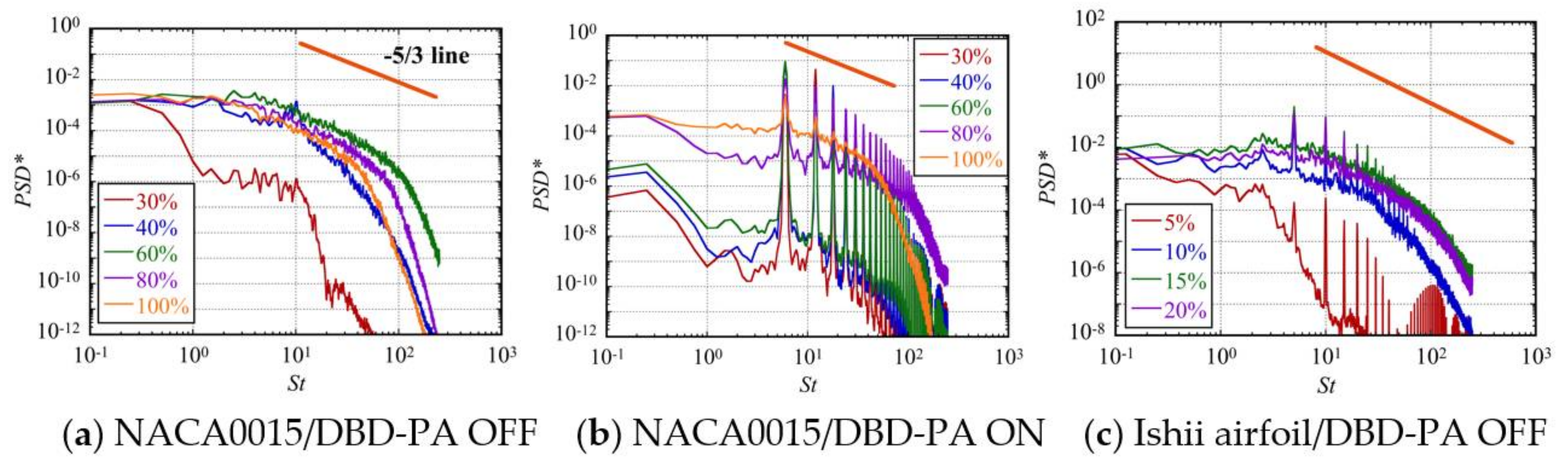 Applied Sciences Free Full Text Three Flow Features Behind The Flow Control Authority Of Dbd Plasma Actuator Result Of High Fidelity Simulations And The Related Experiments