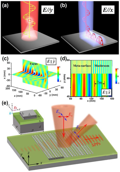 Multifunctional Metasurfaces Based on the “Merging” Concept and ...
