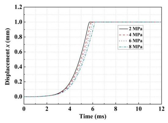 Development of a High-Pressure Pneumatic On/Off Valve with